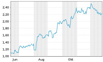 Chart Mini Future Long Apple - 1 Jahr