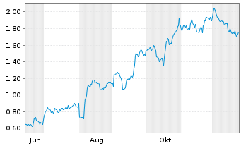 Chart Mini Future Long Apple - 1 Jahr