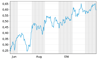 Chart Mini Future Short BYD - 1 Jahr