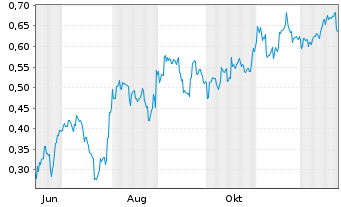 Chart Mini Future Short BYD - 1 Jahr