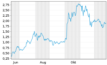 Chart Mini Future Long AMD - 1 Jahr