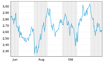 Chart Mini Future Long Berkshire Hathaway - 1 Jahr