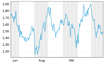 Chart Mini Future Long Berkshire Hathaway - 1 Jahr