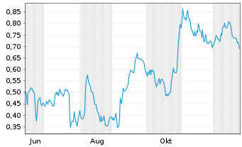 Chart Mini Future Short Deutsche Telekom - 1 Jahr
