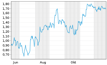 Chart Mini Future Short SAP - 1 Jahr
