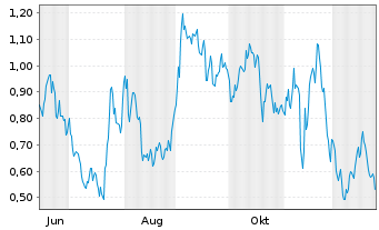 Chart Mini Future Short Infineon - 1 Year