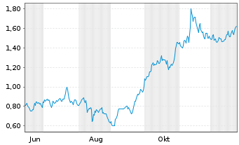 Chart Mini Future Long RWE - 1 Jahr