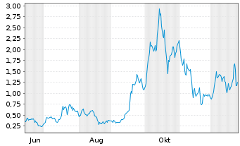 Chart Mini Future Long D-Wave Quantum - 1 Jahr
