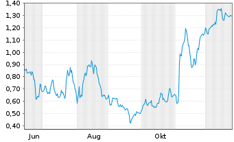Chart Mini Future Long Deutsche Post - 1 Jahr