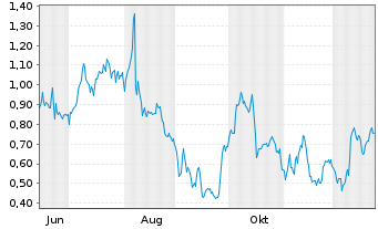 Chart Mini Future Long Muenchener Rueck - 1 Jahr