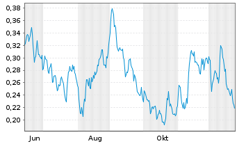 Chart Mini Future Short E.ON - 1 Year