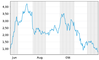 Chart Mini Future Long Coinbase - 1 Jahr