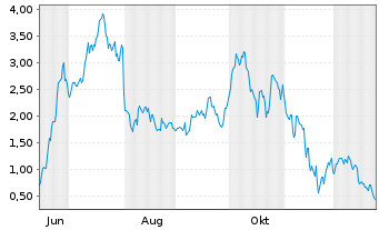 Chart Mini Future Long Coinbase - 1 Jahr