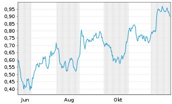 Chart Mini Future Short Vonovia - 1 Jahr