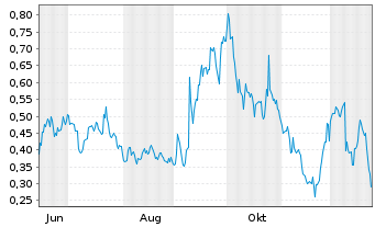 Chart Mini Future Long GameStop - 1 Jahr