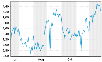 Chart Mini Future Short BioNTech - 1 Jahr