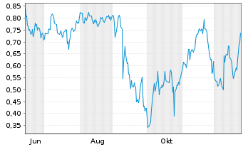 Chart Mini Future Short GameStop - 1 Jahr
