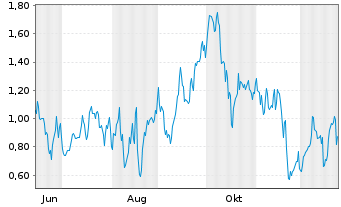 Chart Mini Future Long Leonardo - 1 Jahr