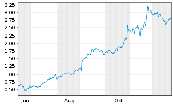 Chart Mini Future Long Alphabet - 1 Jahr
