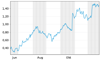 Chart Mini Future Long Nordex - 1 Jahr