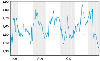 Chart Mini Future Short Visa - 1 Jahr