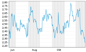Chart Mini Future Short Visa - 1 Jahr