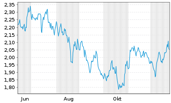 Chart Mini Future Short Realty Income - 1 Jahr