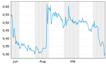 Chart Mini Future Long Vivoryon Therapeutics - 1 Jahr