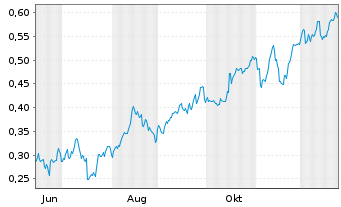 Chart Mini Future Long Nordea Bank - 1 Jahr