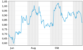 Chart Mini Future Long PepsiCo - 1 Jahr