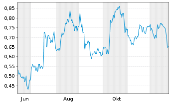 Chart Mini Future Long PepsiCo - 1 Jahr