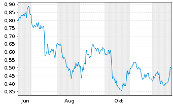 Chart Mini Future Short PepsiCo - 1 Jahr