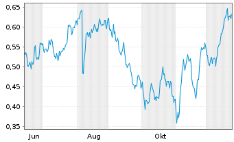 Chart Mini Future Long freenet - 1 Jahr
