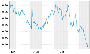 Chart Mini Future Short freenet - 1 Jahr