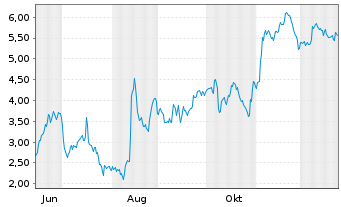 Chart Mini Future Short HelloFresh - 1 Jahr