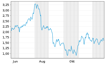 Chart Mini Future Short UnitedHealth Group - 1 Year