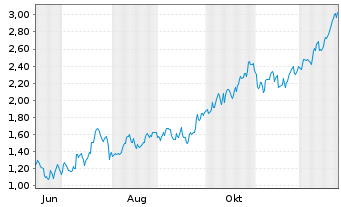 Chart Mini Future Long Rio Tinto - 1 Jahr
