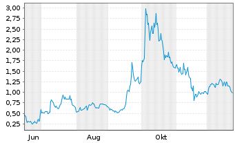 Chart Mini Future Long Plug Power - 1 Jahr