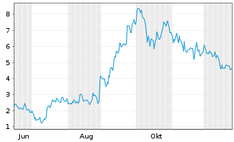 Chart Mini Future Long Alibaba - 1 Jahr