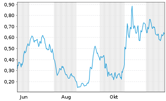 Chart Mini Future Long AIXTRON - 1 Jahr
