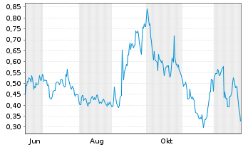 Chart Mini Future Long GameStop - 1 Jahr