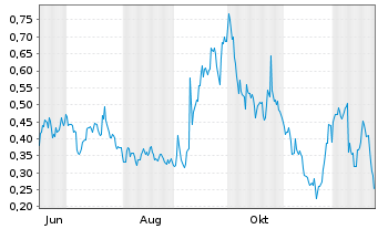 Chart Mini Future Long GameStop - 1 Jahr
