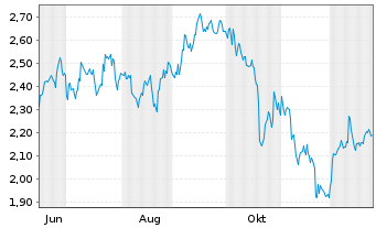 Chart Mini Future Short Coca-Cola - 1 Year
