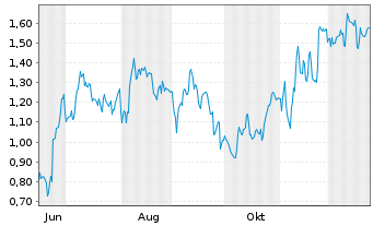 Chart Mini Future Long Heidelberg Materials - 1 Jahr