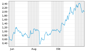 Chart Mini Future Long SMA Solar - 1 Jahr