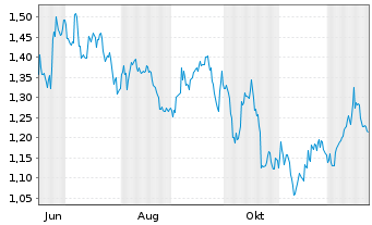 Chart Mini Future Short Shell - 1 Jahr