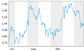 Chart Mini Future Short Zalando - 1 Jahr