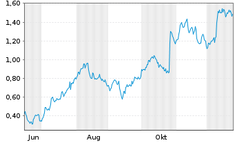Chart Mini Future Long Nordex - 1 Jahr