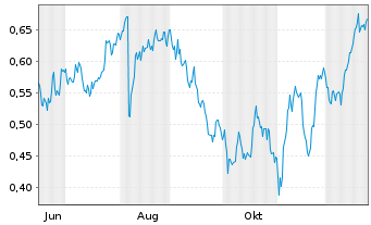 Chart Mini Future Long freenet - 1 Jahr