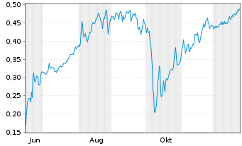 Chart Mini Future Short Cavendish Hydrogen - 1 Jahr